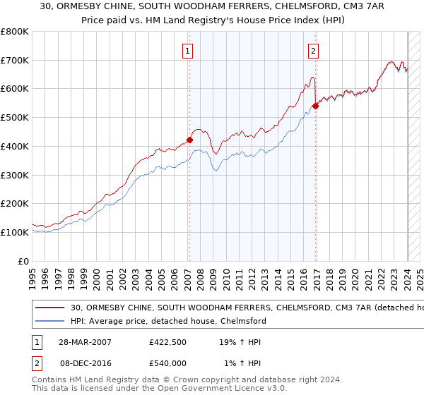 30, ORMESBY CHINE, SOUTH WOODHAM FERRERS, CHELMSFORD, CM3 7AR: Price paid vs HM Land Registry's House Price Index