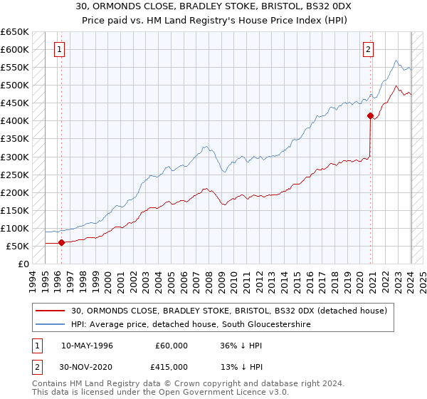 30, ORMONDS CLOSE, BRADLEY STOKE, BRISTOL, BS32 0DX: Price paid vs HM Land Registry's House Price Index