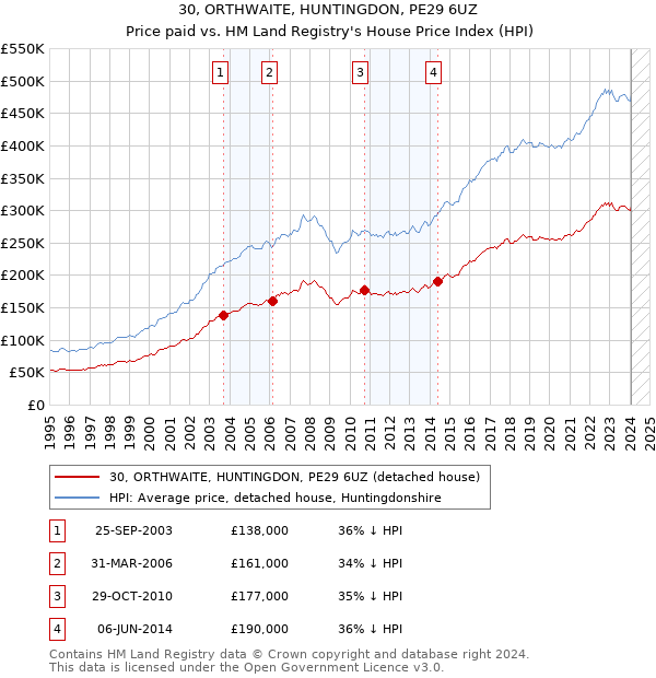 30, ORTHWAITE, HUNTINGDON, PE29 6UZ: Price paid vs HM Land Registry's House Price Index