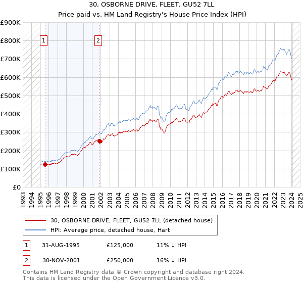 30, OSBORNE DRIVE, FLEET, GU52 7LL: Price paid vs HM Land Registry's House Price Index