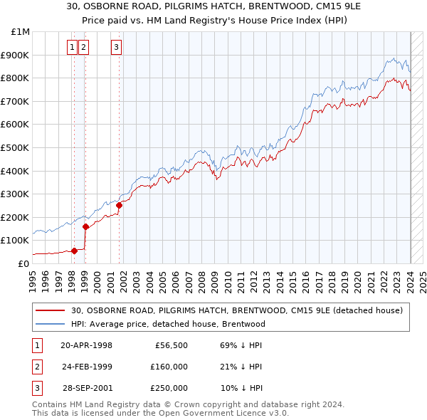 30, OSBORNE ROAD, PILGRIMS HATCH, BRENTWOOD, CM15 9LE: Price paid vs HM Land Registry's House Price Index