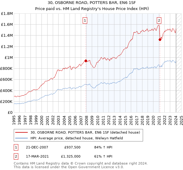 30, OSBORNE ROAD, POTTERS BAR, EN6 1SF: Price paid vs HM Land Registry's House Price Index