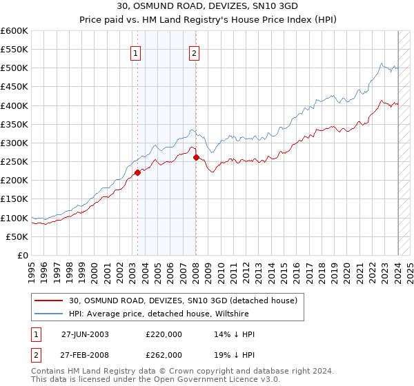 30, OSMUND ROAD, DEVIZES, SN10 3GD: Price paid vs HM Land Registry's House Price Index
