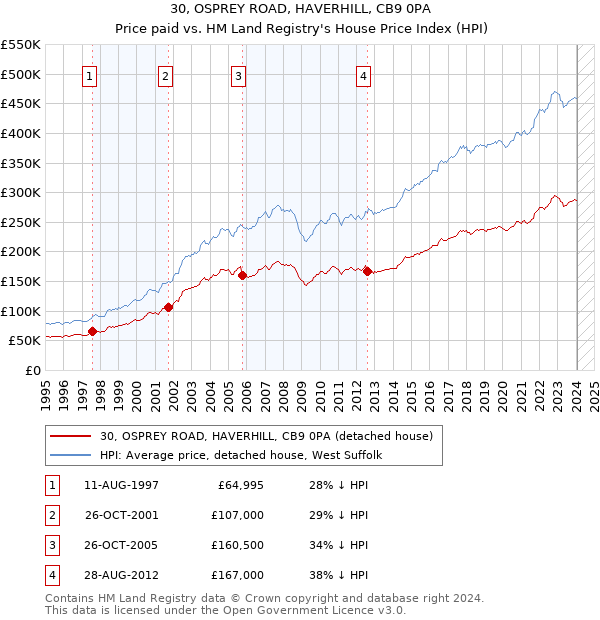 30, OSPREY ROAD, HAVERHILL, CB9 0PA: Price paid vs HM Land Registry's House Price Index