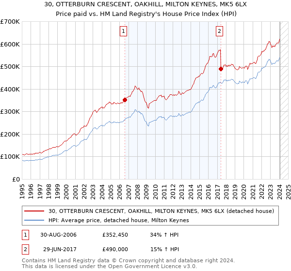 30, OTTERBURN CRESCENT, OAKHILL, MILTON KEYNES, MK5 6LX: Price paid vs HM Land Registry's House Price Index