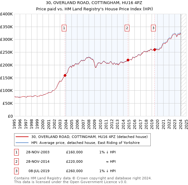 30, OVERLAND ROAD, COTTINGHAM, HU16 4PZ: Price paid vs HM Land Registry's House Price Index