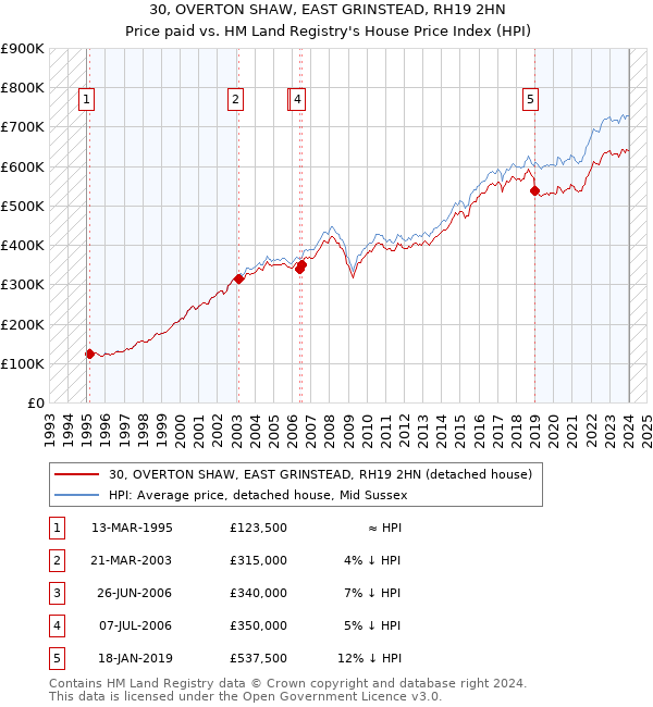 30, OVERTON SHAW, EAST GRINSTEAD, RH19 2HN: Price paid vs HM Land Registry's House Price Index