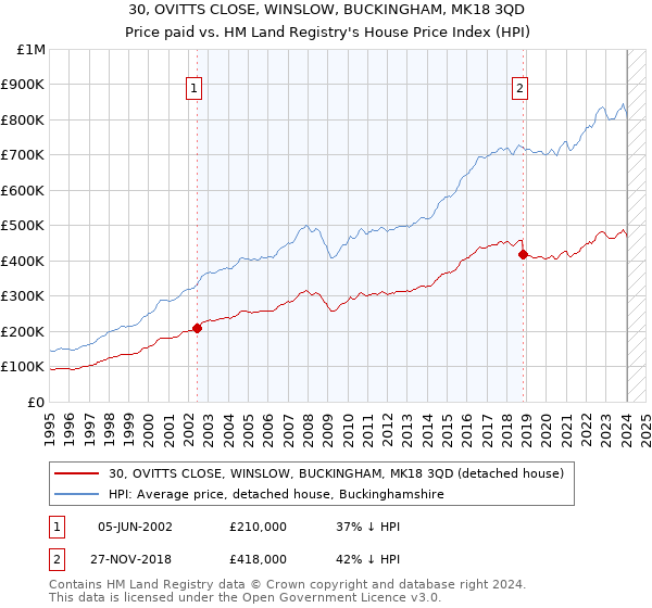 30, OVITTS CLOSE, WINSLOW, BUCKINGHAM, MK18 3QD: Price paid vs HM Land Registry's House Price Index