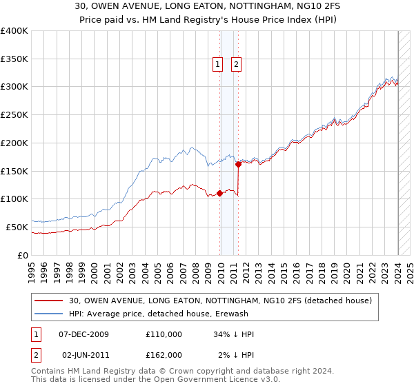 30, OWEN AVENUE, LONG EATON, NOTTINGHAM, NG10 2FS: Price paid vs HM Land Registry's House Price Index