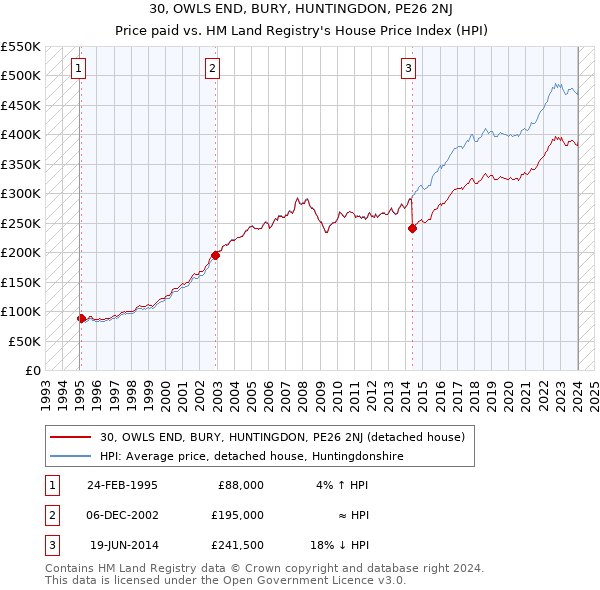 30, OWLS END, BURY, HUNTINGDON, PE26 2NJ: Price paid vs HM Land Registry's House Price Index