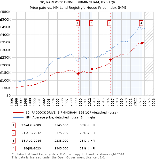 30, PADDOCK DRIVE, BIRMINGHAM, B26 1QP: Price paid vs HM Land Registry's House Price Index