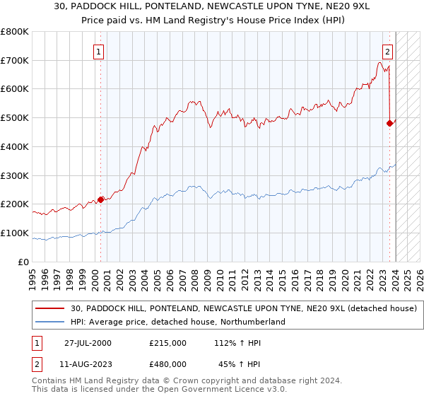 30, PADDOCK HILL, PONTELAND, NEWCASTLE UPON TYNE, NE20 9XL: Price paid vs HM Land Registry's House Price Index