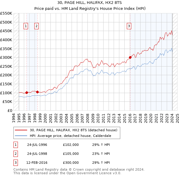 30, PAGE HILL, HALIFAX, HX2 8TS: Price paid vs HM Land Registry's House Price Index