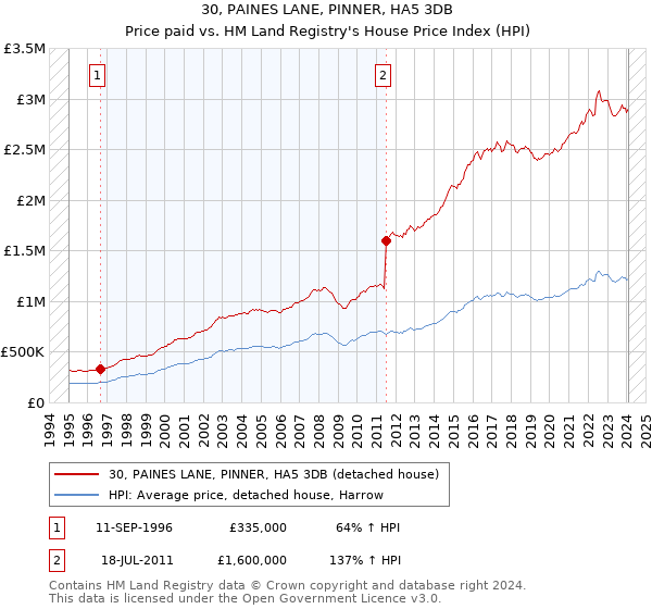 30, PAINES LANE, PINNER, HA5 3DB: Price paid vs HM Land Registry's House Price Index
