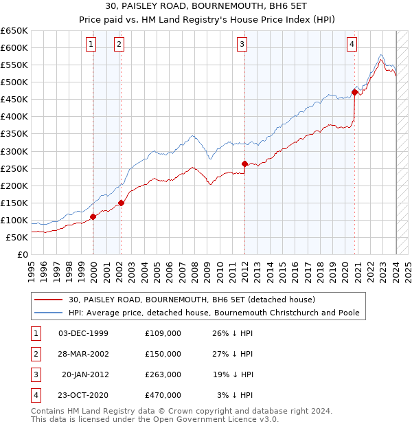 30, PAISLEY ROAD, BOURNEMOUTH, BH6 5ET: Price paid vs HM Land Registry's House Price Index