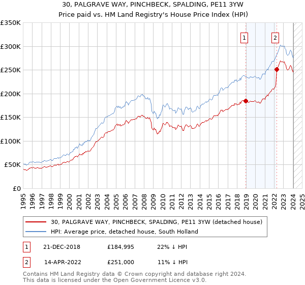 30, PALGRAVE WAY, PINCHBECK, SPALDING, PE11 3YW: Price paid vs HM Land Registry's House Price Index