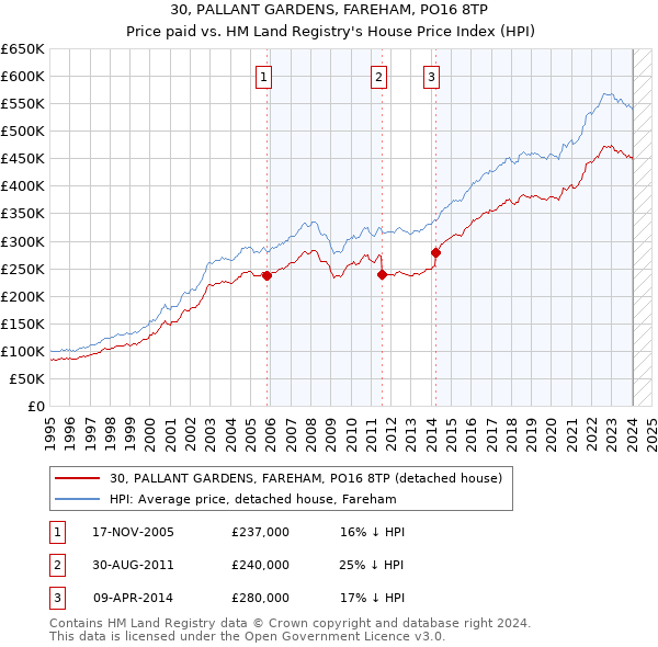 30, PALLANT GARDENS, FAREHAM, PO16 8TP: Price paid vs HM Land Registry's House Price Index