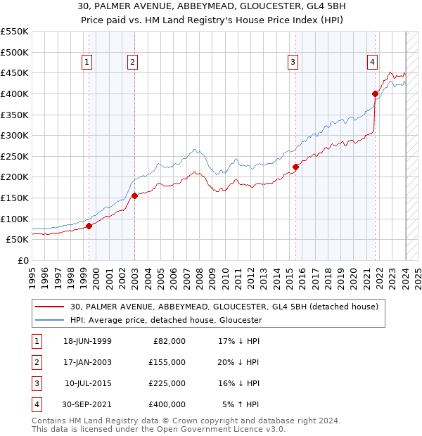 30, PALMER AVENUE, ABBEYMEAD, GLOUCESTER, GL4 5BH: Price paid vs HM Land Registry's House Price Index