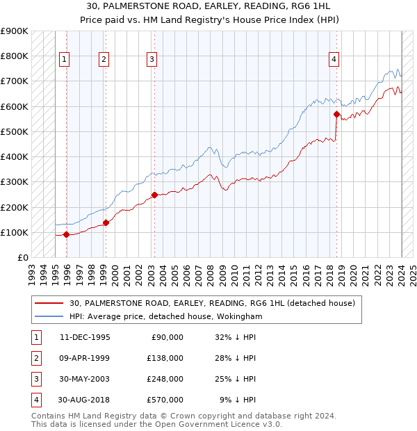 30, PALMERSTONE ROAD, EARLEY, READING, RG6 1HL: Price paid vs HM Land Registry's House Price Index