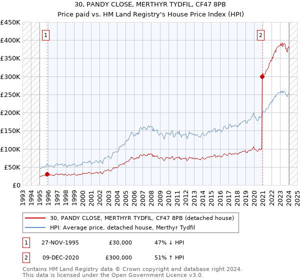 30, PANDY CLOSE, MERTHYR TYDFIL, CF47 8PB: Price paid vs HM Land Registry's House Price Index