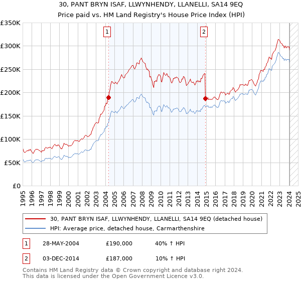 30, PANT BRYN ISAF, LLWYNHENDY, LLANELLI, SA14 9EQ: Price paid vs HM Land Registry's House Price Index