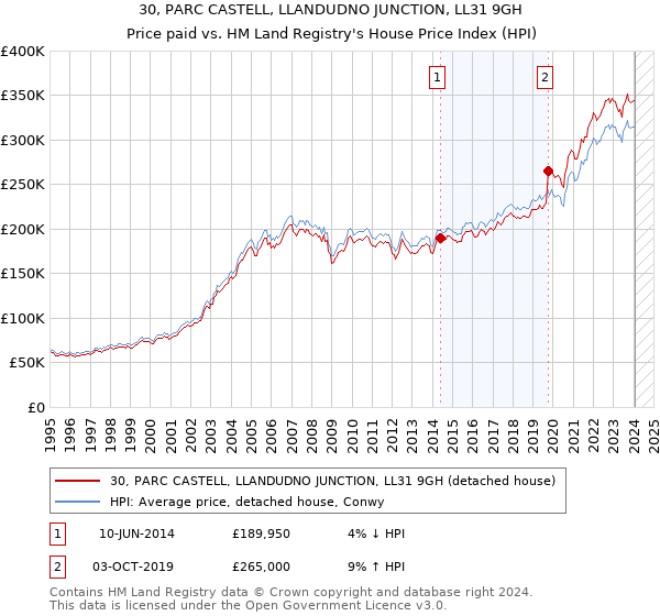 30, PARC CASTELL, LLANDUDNO JUNCTION, LL31 9GH: Price paid vs HM Land Registry's House Price Index