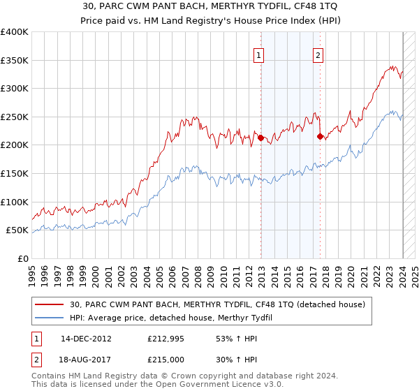 30, PARC CWM PANT BACH, MERTHYR TYDFIL, CF48 1TQ: Price paid vs HM Land Registry's House Price Index