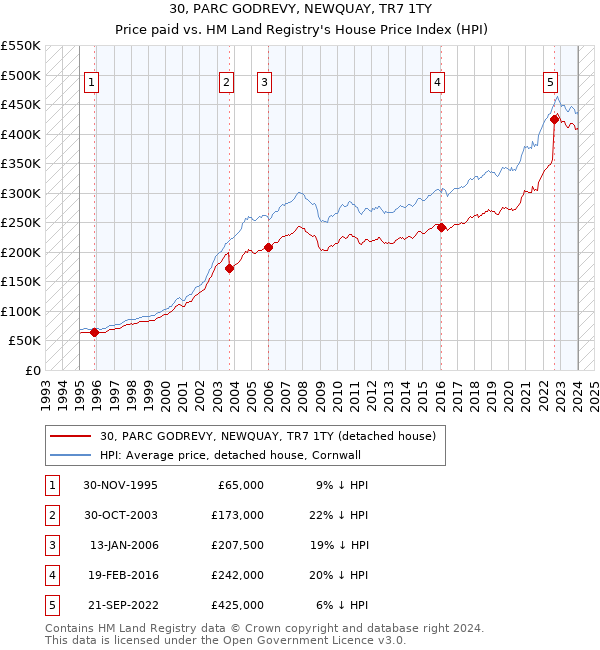 30, PARC GODREVY, NEWQUAY, TR7 1TY: Price paid vs HM Land Registry's House Price Index