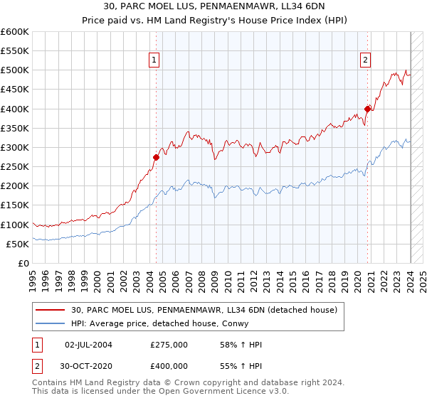 30, PARC MOEL LUS, PENMAENMAWR, LL34 6DN: Price paid vs HM Land Registry's House Price Index