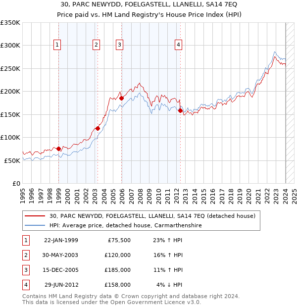30, PARC NEWYDD, FOELGASTELL, LLANELLI, SA14 7EQ: Price paid vs HM Land Registry's House Price Index
