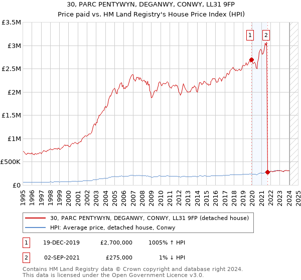 30, PARC PENTYWYN, DEGANWY, CONWY, LL31 9FP: Price paid vs HM Land Registry's House Price Index