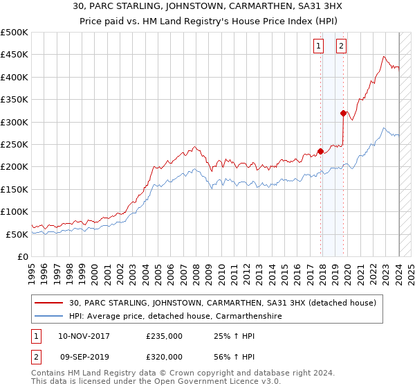 30, PARC STARLING, JOHNSTOWN, CARMARTHEN, SA31 3HX: Price paid vs HM Land Registry's House Price Index
