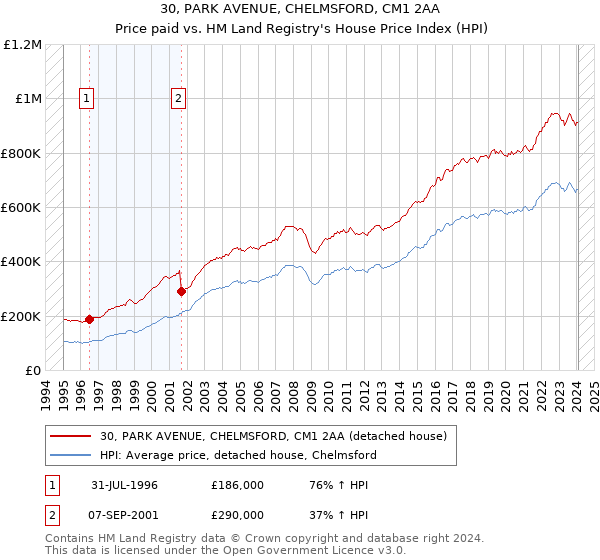30, PARK AVENUE, CHELMSFORD, CM1 2AA: Price paid vs HM Land Registry's House Price Index