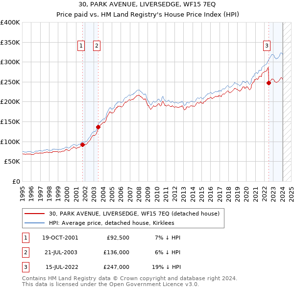 30, PARK AVENUE, LIVERSEDGE, WF15 7EQ: Price paid vs HM Land Registry's House Price Index