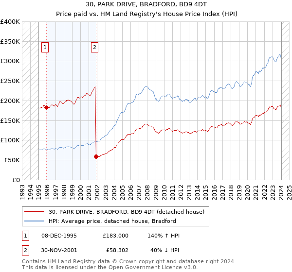 30, PARK DRIVE, BRADFORD, BD9 4DT: Price paid vs HM Land Registry's House Price Index