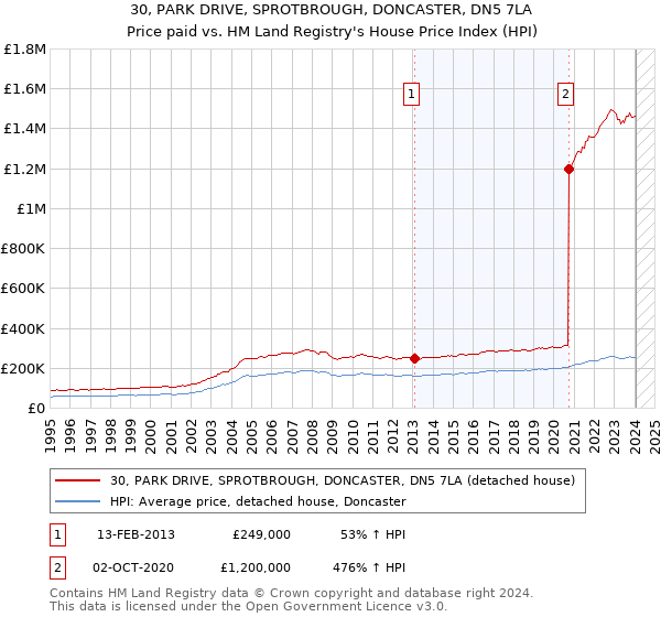 30, PARK DRIVE, SPROTBROUGH, DONCASTER, DN5 7LA: Price paid vs HM Land Registry's House Price Index