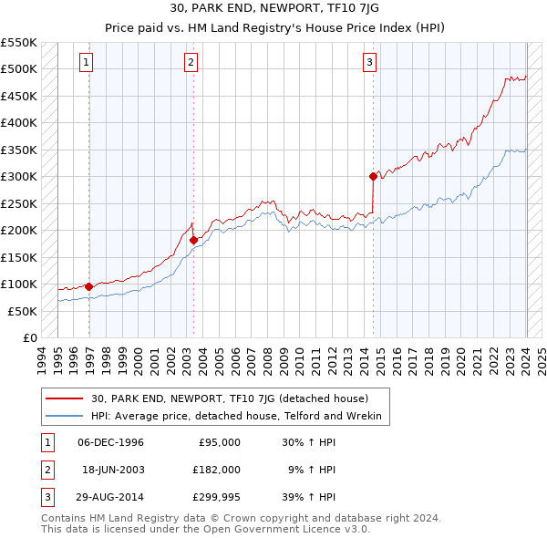 30, PARK END, NEWPORT, TF10 7JG: Price paid vs HM Land Registry's House Price Index