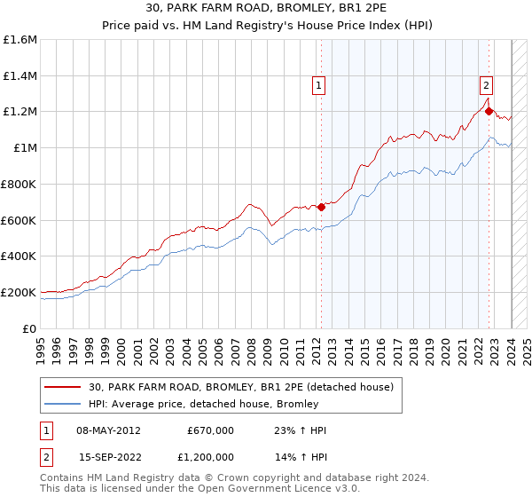 30, PARK FARM ROAD, BROMLEY, BR1 2PE: Price paid vs HM Land Registry's House Price Index