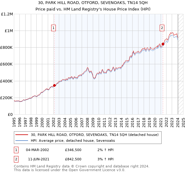 30, PARK HILL ROAD, OTFORD, SEVENOAKS, TN14 5QH: Price paid vs HM Land Registry's House Price Index