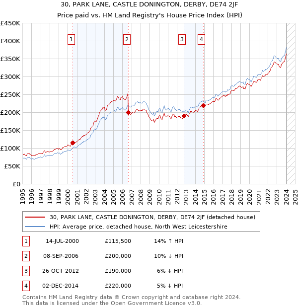 30, PARK LANE, CASTLE DONINGTON, DERBY, DE74 2JF: Price paid vs HM Land Registry's House Price Index