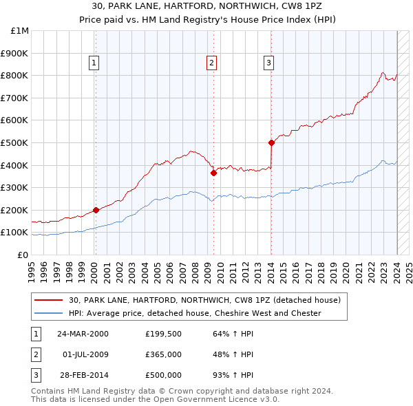 30, PARK LANE, HARTFORD, NORTHWICH, CW8 1PZ: Price paid vs HM Land Registry's House Price Index