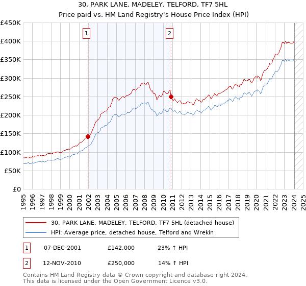 30, PARK LANE, MADELEY, TELFORD, TF7 5HL: Price paid vs HM Land Registry's House Price Index