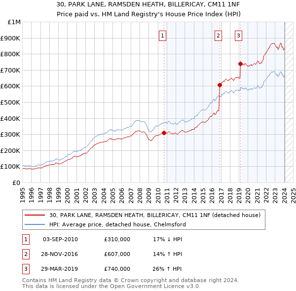 30, PARK LANE, RAMSDEN HEATH, BILLERICAY, CM11 1NF: Price paid vs HM Land Registry's House Price Index