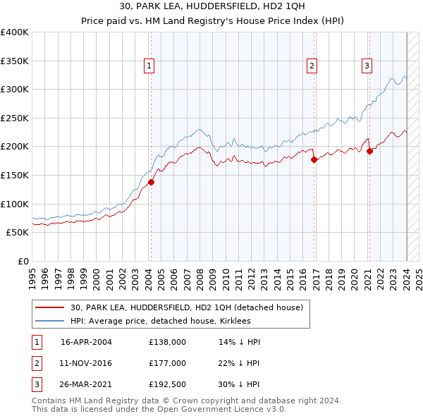 30, PARK LEA, HUDDERSFIELD, HD2 1QH: Price paid vs HM Land Registry's House Price Index