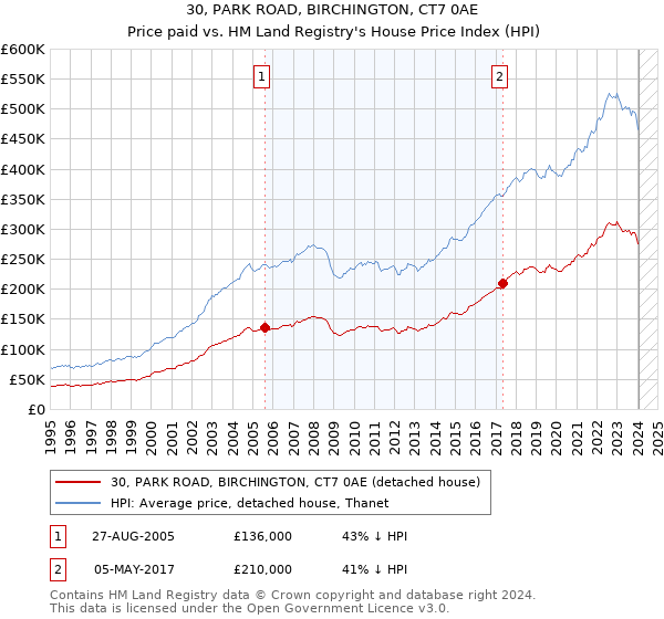 30, PARK ROAD, BIRCHINGTON, CT7 0AE: Price paid vs HM Land Registry's House Price Index
