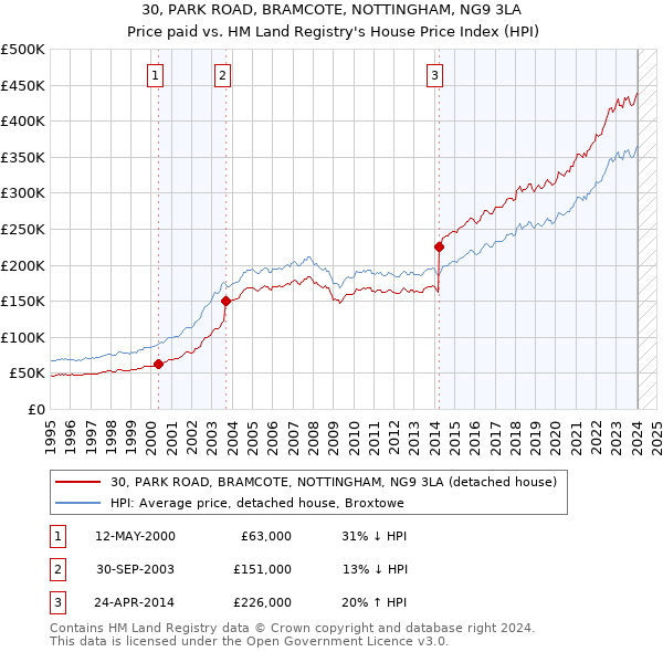 30, PARK ROAD, BRAMCOTE, NOTTINGHAM, NG9 3LA: Price paid vs HM Land Registry's House Price Index
