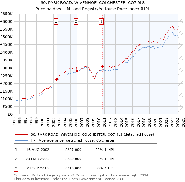 30, PARK ROAD, WIVENHOE, COLCHESTER, CO7 9LS: Price paid vs HM Land Registry's House Price Index