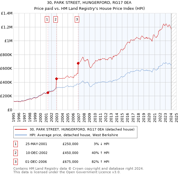 30, PARK STREET, HUNGERFORD, RG17 0EA: Price paid vs HM Land Registry's House Price Index