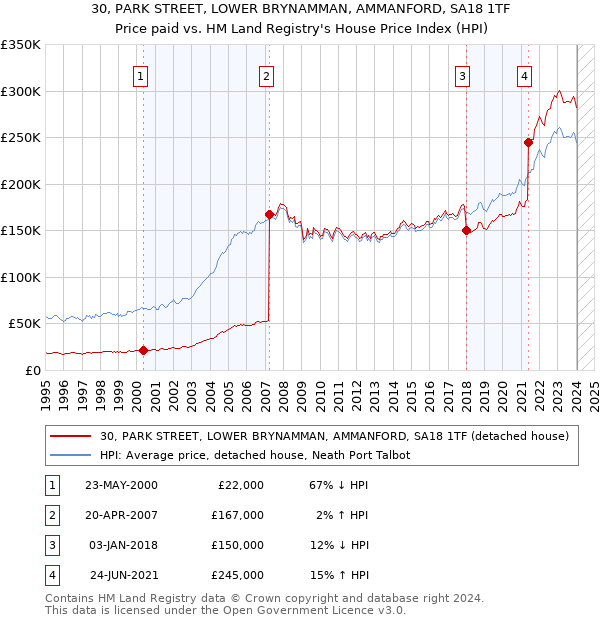 30, PARK STREET, LOWER BRYNAMMAN, AMMANFORD, SA18 1TF: Price paid vs HM Land Registry's House Price Index