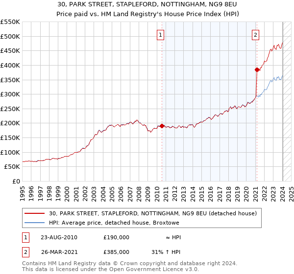 30, PARK STREET, STAPLEFORD, NOTTINGHAM, NG9 8EU: Price paid vs HM Land Registry's House Price Index